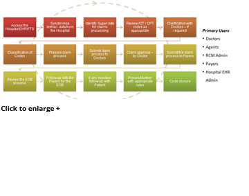 Revenue Cycle Management